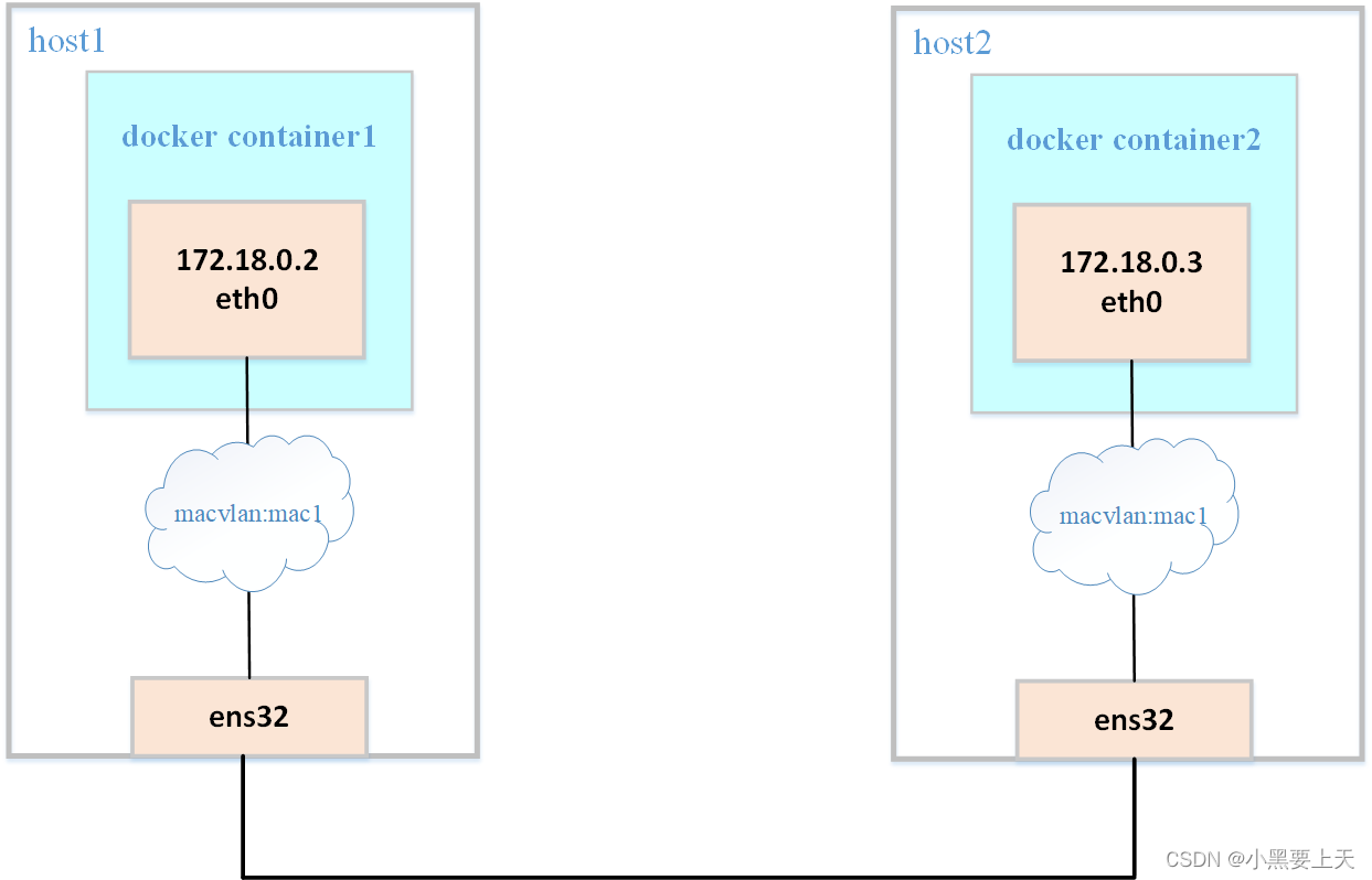 8-docker网络之macvlan(相同网络)