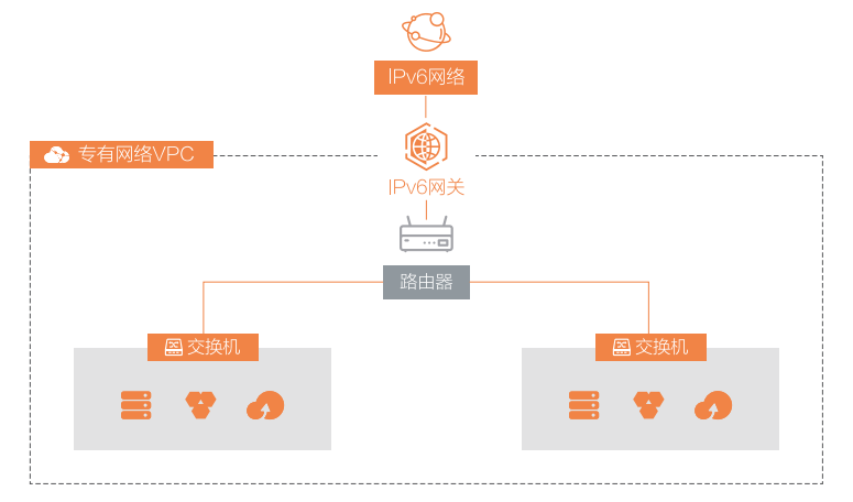 【云计算】云数据中心网络（四）：IPv6 网关