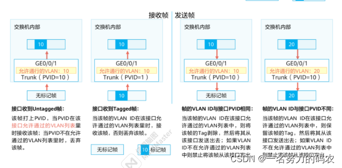 以太网交换——数据链路层