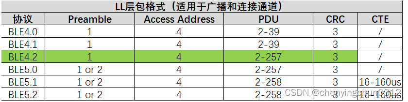 BLE空中数据包格式