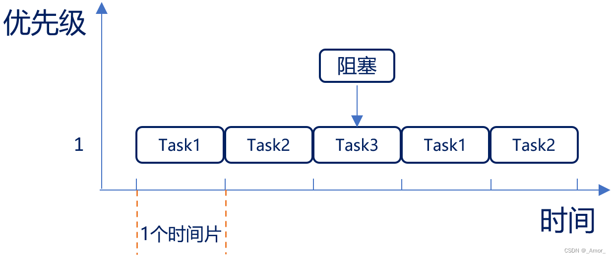 FreeRTOS时间片调度