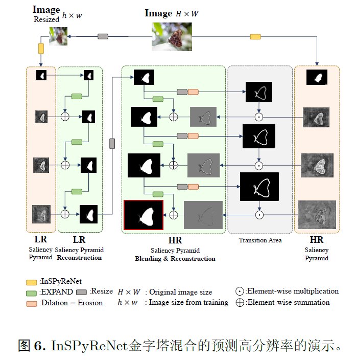 Revisiting image pyramid structure for high resolution salient object detection