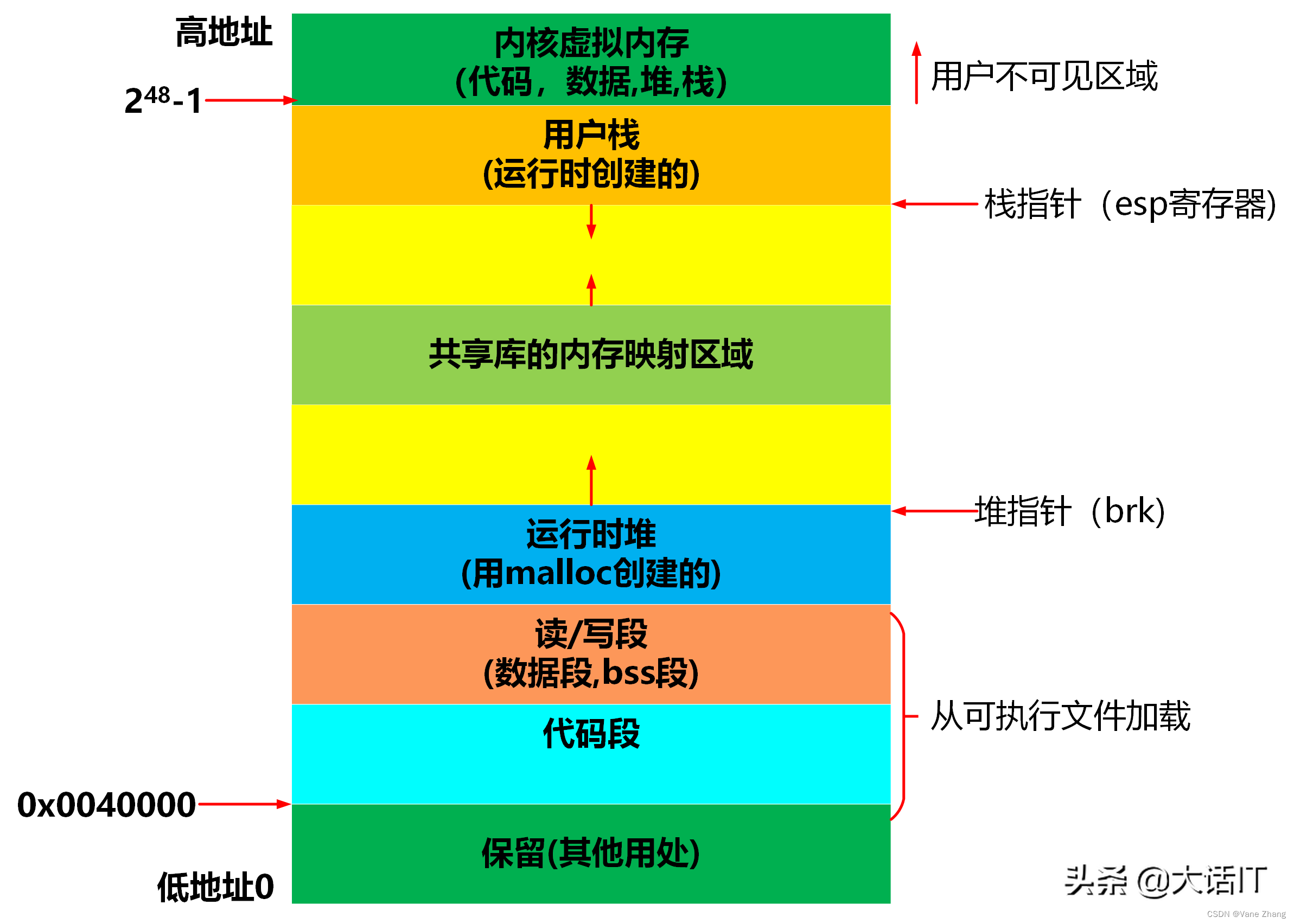 彻底搞懂虚拟内存,虚拟地址,虚拟地址空间-CSDN博客