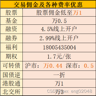上海开融资融券账户交易佣金利率最低是多少？佣金万一+融资融券4.5%！