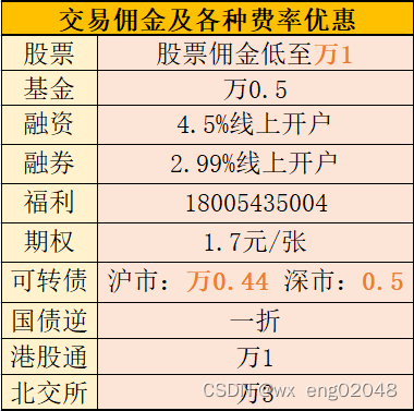 上海开<span style='color:red;'>融资</span><span style='color:red;'>融</span>券账户交易佣金利率最低是多少？佣金万一+<span style='color:red;'>融资</span><span style='color:red;'>融</span>券4.<span style='color:red;'>5</span>%！