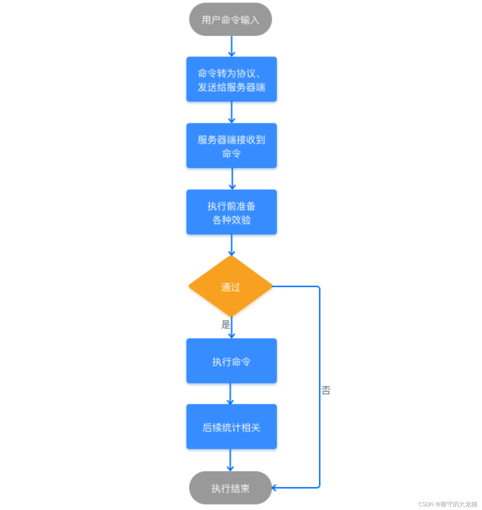 Redis 是如何执行的？