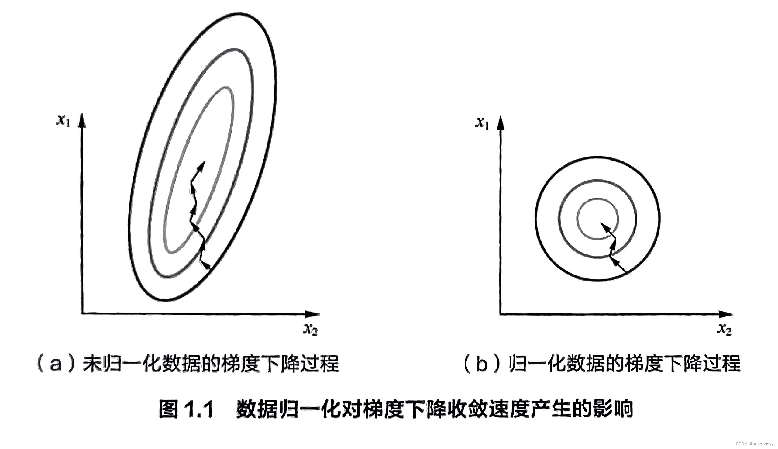 1.1为什么需要对数值类型的特征做归一化?