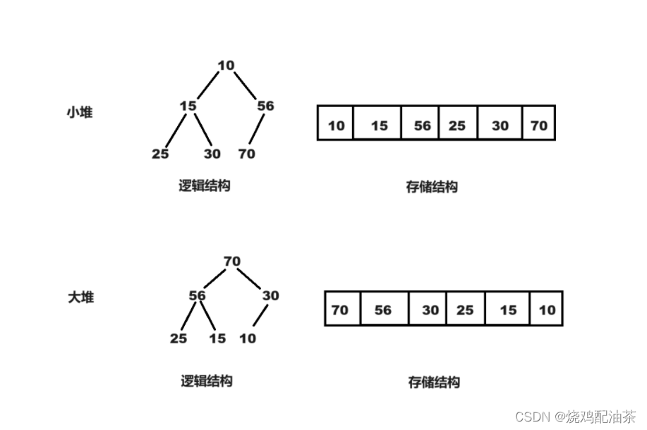 【数据结构】 二叉树的顺序结构——堆的实现