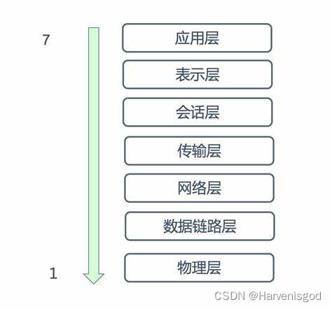 网路架构