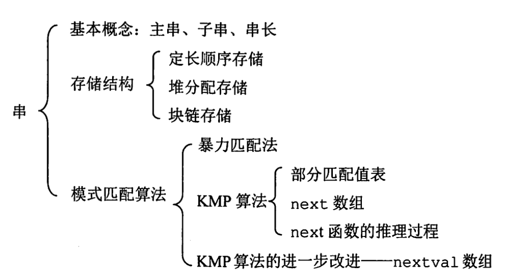 王道408数据结构CH4_串