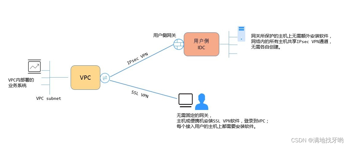 ipsec vpn