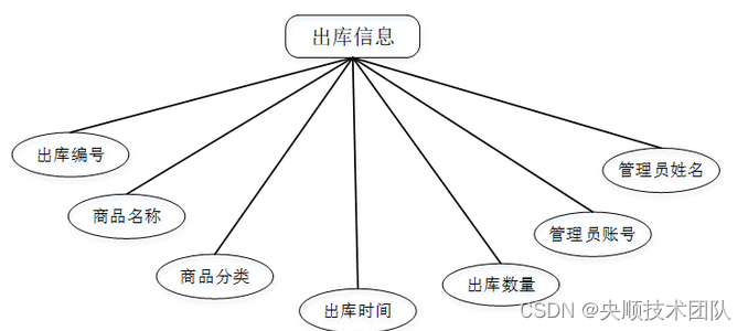 图4-5出库信息实体属性图