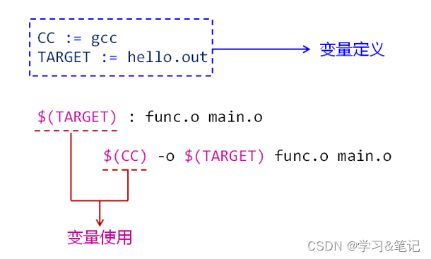 Makefile编译原理 变量的使用