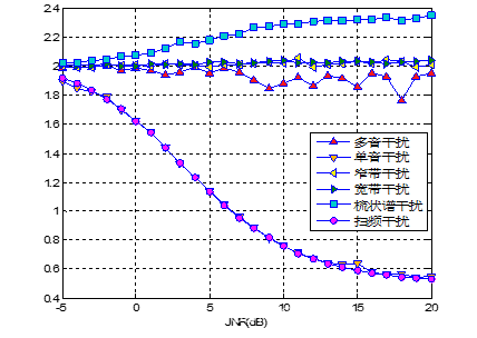 不同干扰信号R参数随JNR变化趋势