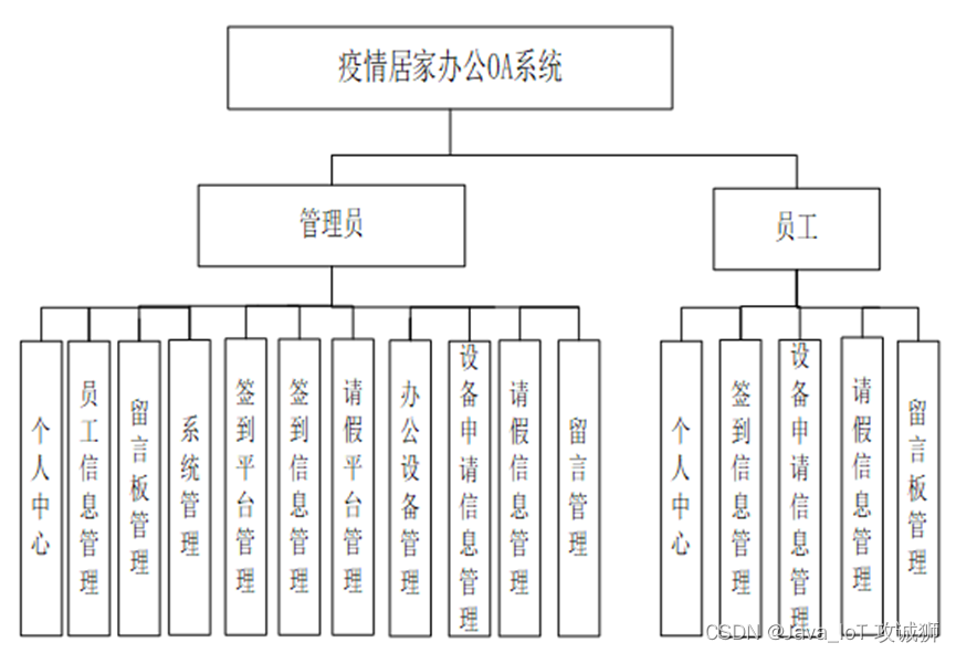 基于SSM+Jsp的疫情居家办公OA系统