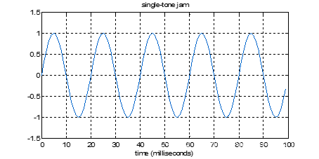 单音干扰时域波形