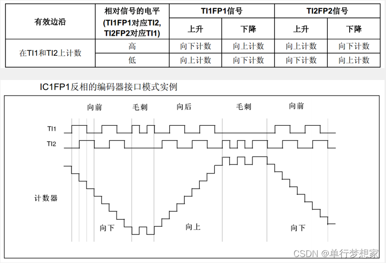 STM32-TIM定时器编码器