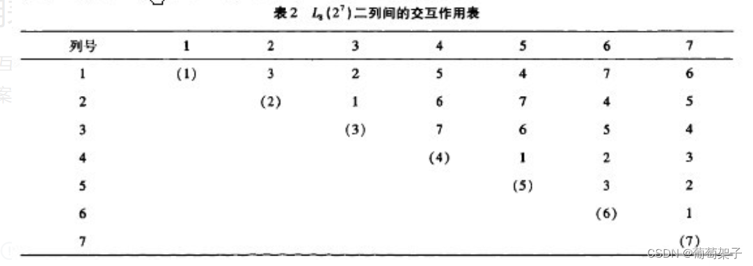 有交互作用的正交实验设计及数据分析