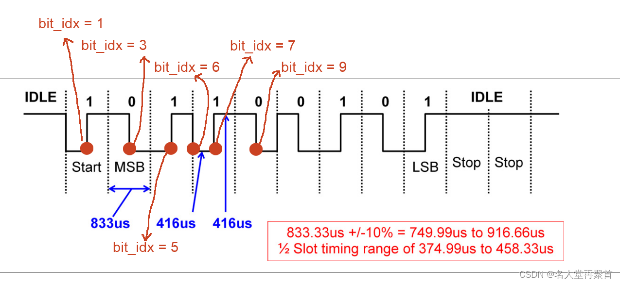 DALI1.0学习——BIT解码