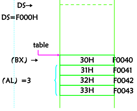 【汇编】#5 80x86指令系统其一（数据传送与算术）