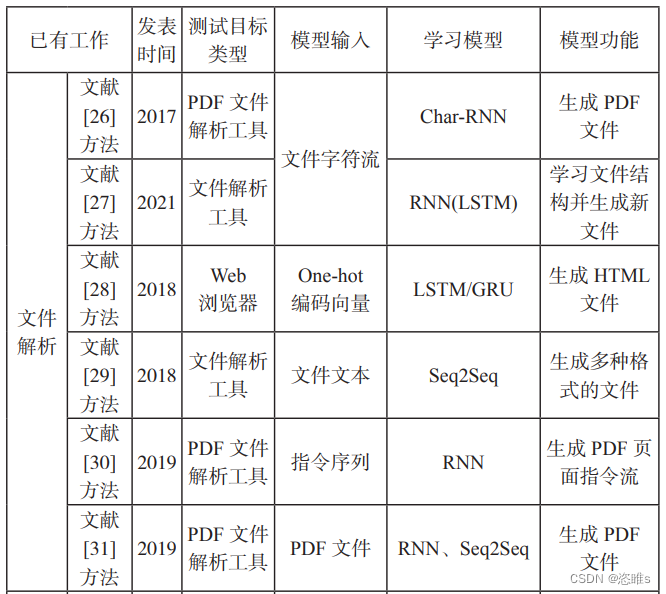 Fuzz进阶教学——基于机器学习的模糊测试相关工作