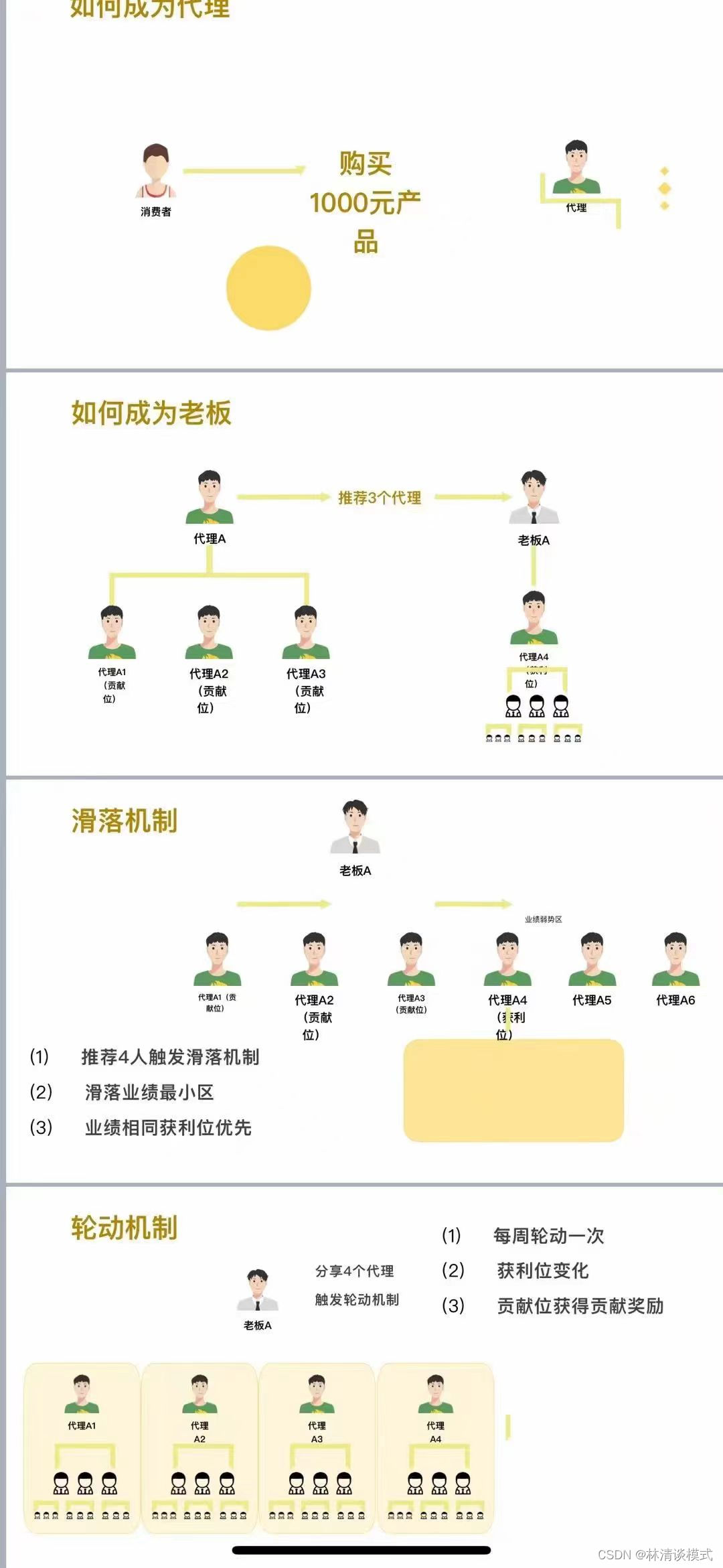 三分钟了解链动3+1模式