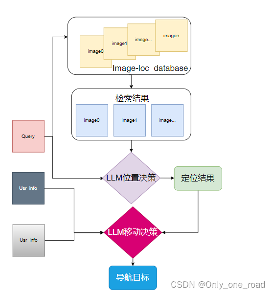 视觉位置识别与多模态导航规划