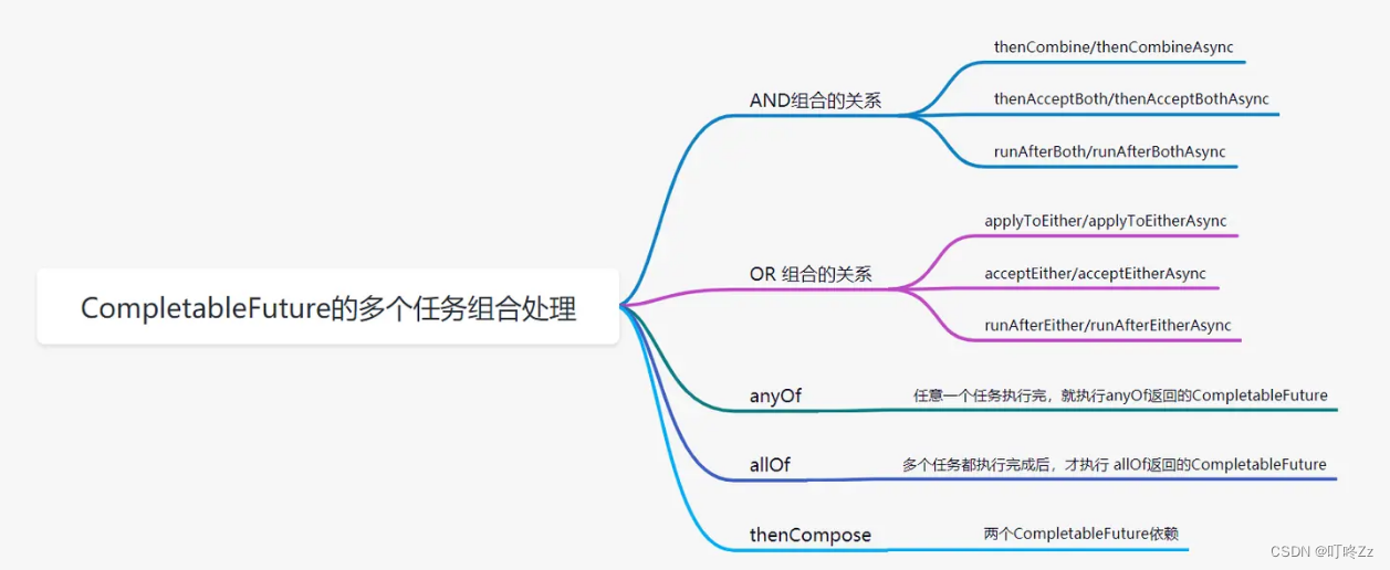 【JUC编程】-多线程和CompletableFuture的使用