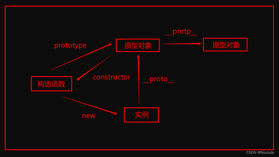 原型对象、实例、原型链的联系