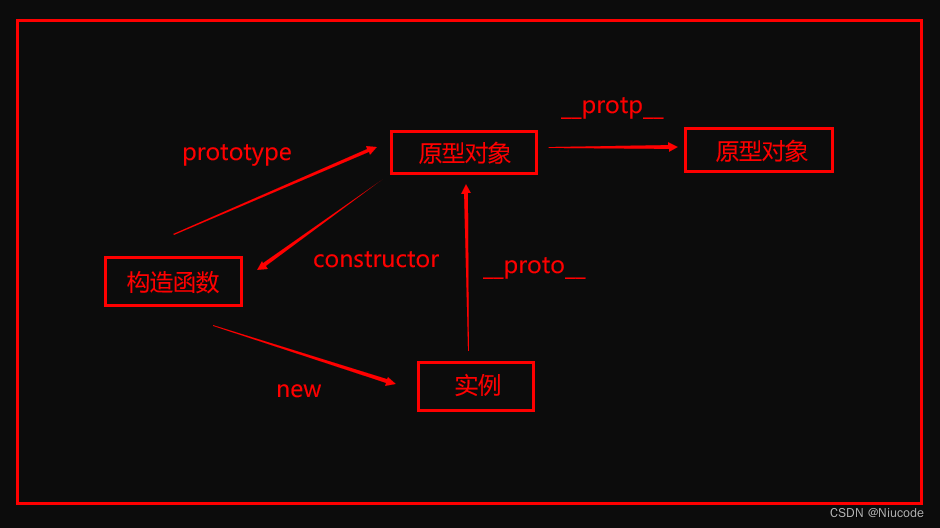 <span style='color:red;'>原型</span>对象、实例、<span style='color:red;'>原型</span><span style='color:red;'>链</span><span style='color:red;'>的</span>联系