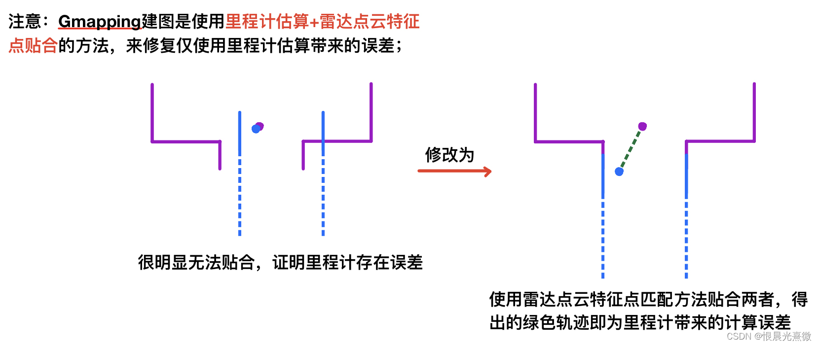 笔记74：在SLAM建图过程中，为什么要使用【障碍物点云配准算法】和【里程计估算算法】结合的方法