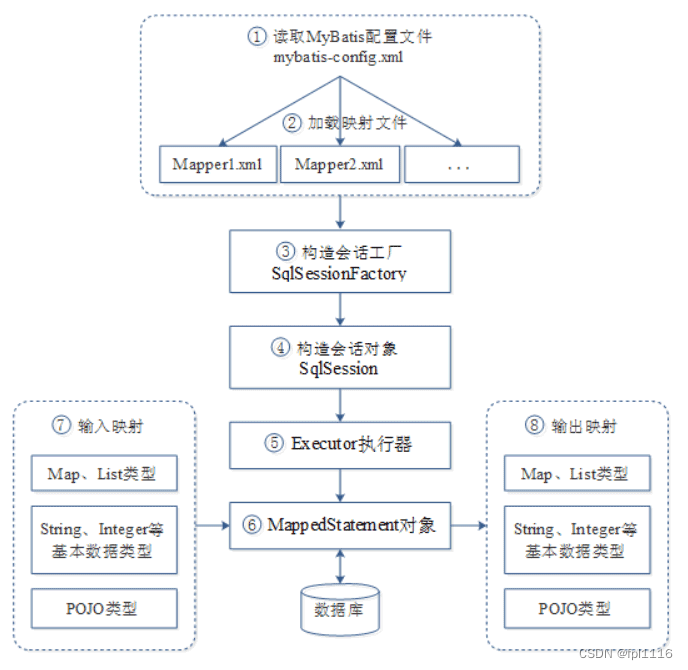 MyBatis运行原理和步骤