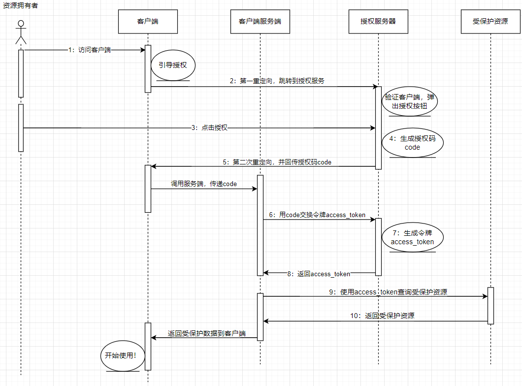 授权协议OAuth 2.0之授权码许可类型