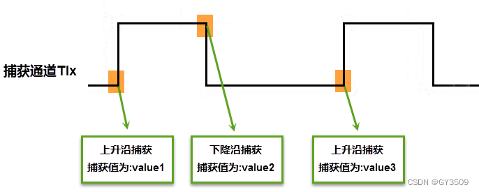 【STM32】输入捕获应用-测量脉宽或者频率（方法1）