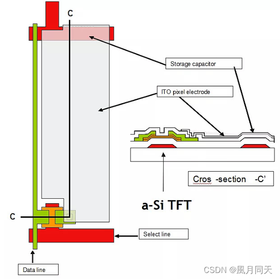 经过“5 次成膜＋5 次刻蚀”形成背沟道刻蚀型TFT结构的阵列面板（像素）