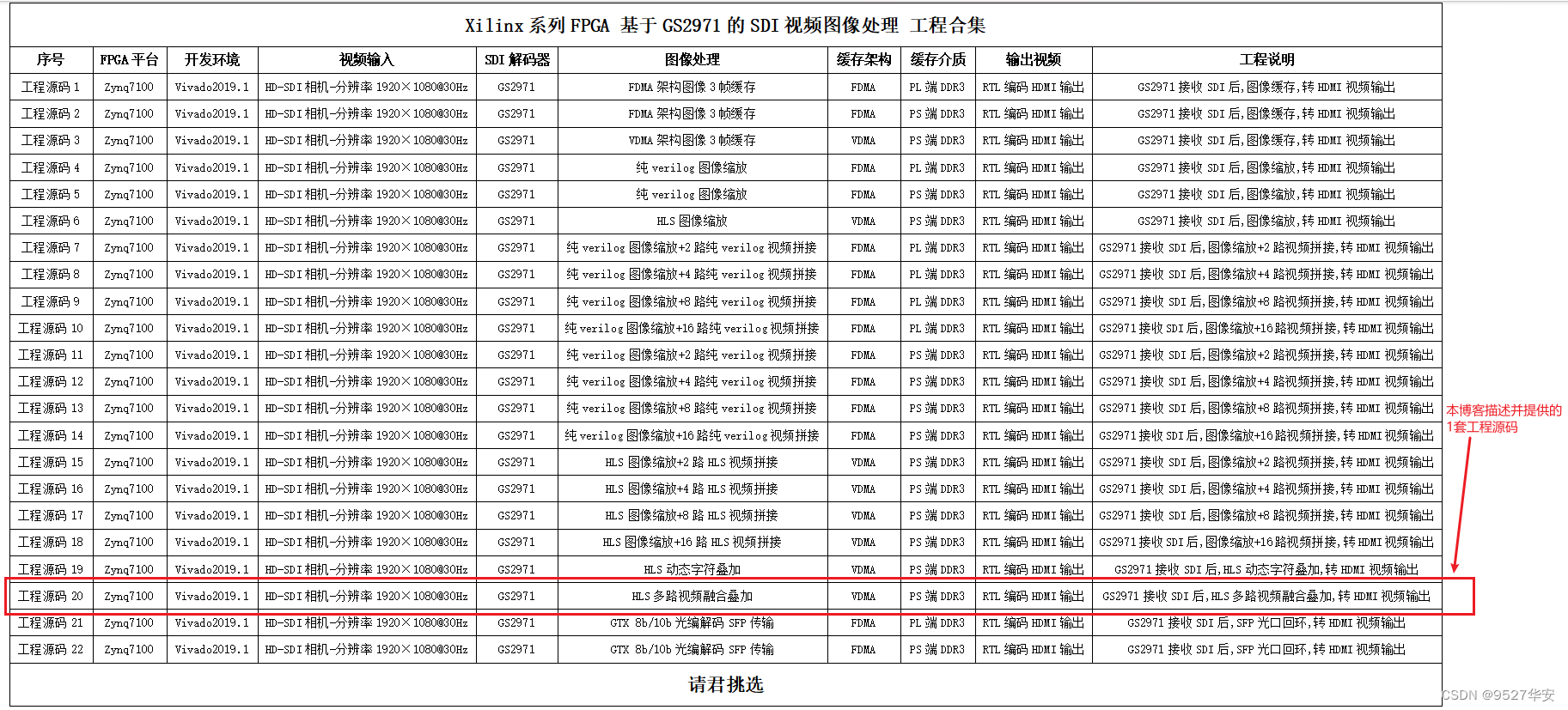 FPGA高端项目：FPGA基于GS2971的SDI视频接收+HLS多路视频融合叠加，提供1套工程源码和技术支持