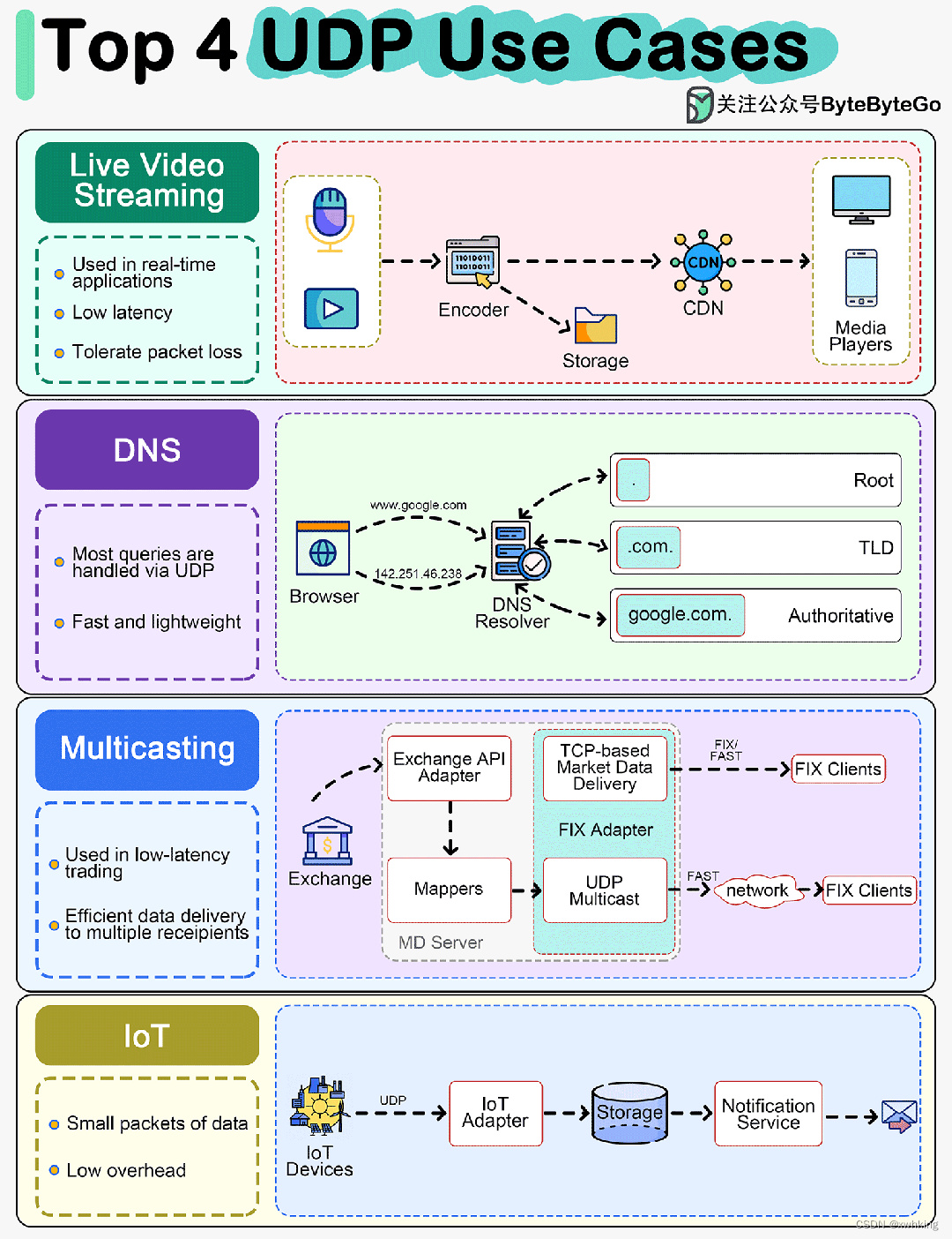 UDP 有哪些典型使用场景？