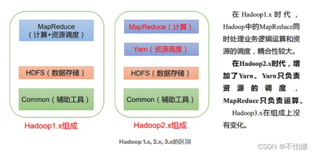 【<span style='color:red;'>Hadoop</span>】<span style='color:red;'>Hadoop</span>基础<span style='color:red;'>架构</span>的变化