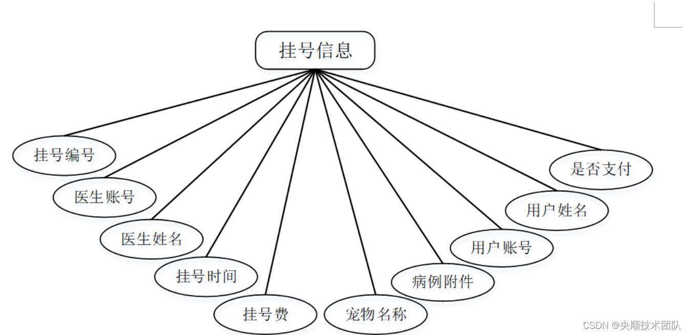 图4-4挂号信息实体图