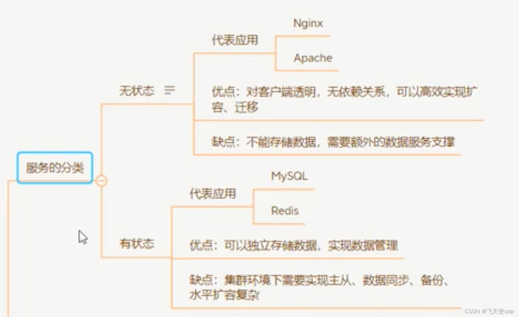 飞天使-k8s知识点12-kubernetes散装知识点1-架构有状态