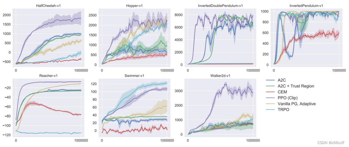 John Schulman, Filip Wolski, Prafulla Dhariwal, Alec Radford, Oleg Klimov: Proximal Policy Optimization Algorithms. CoRR abs/1707.06347 (2017)