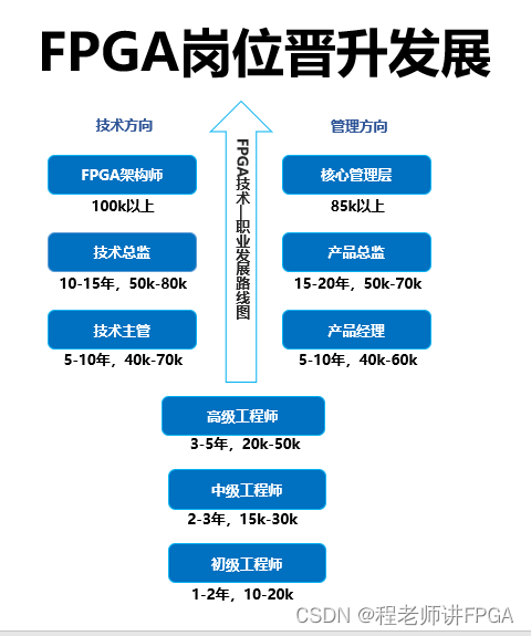 FPGA工程师职业发展道路