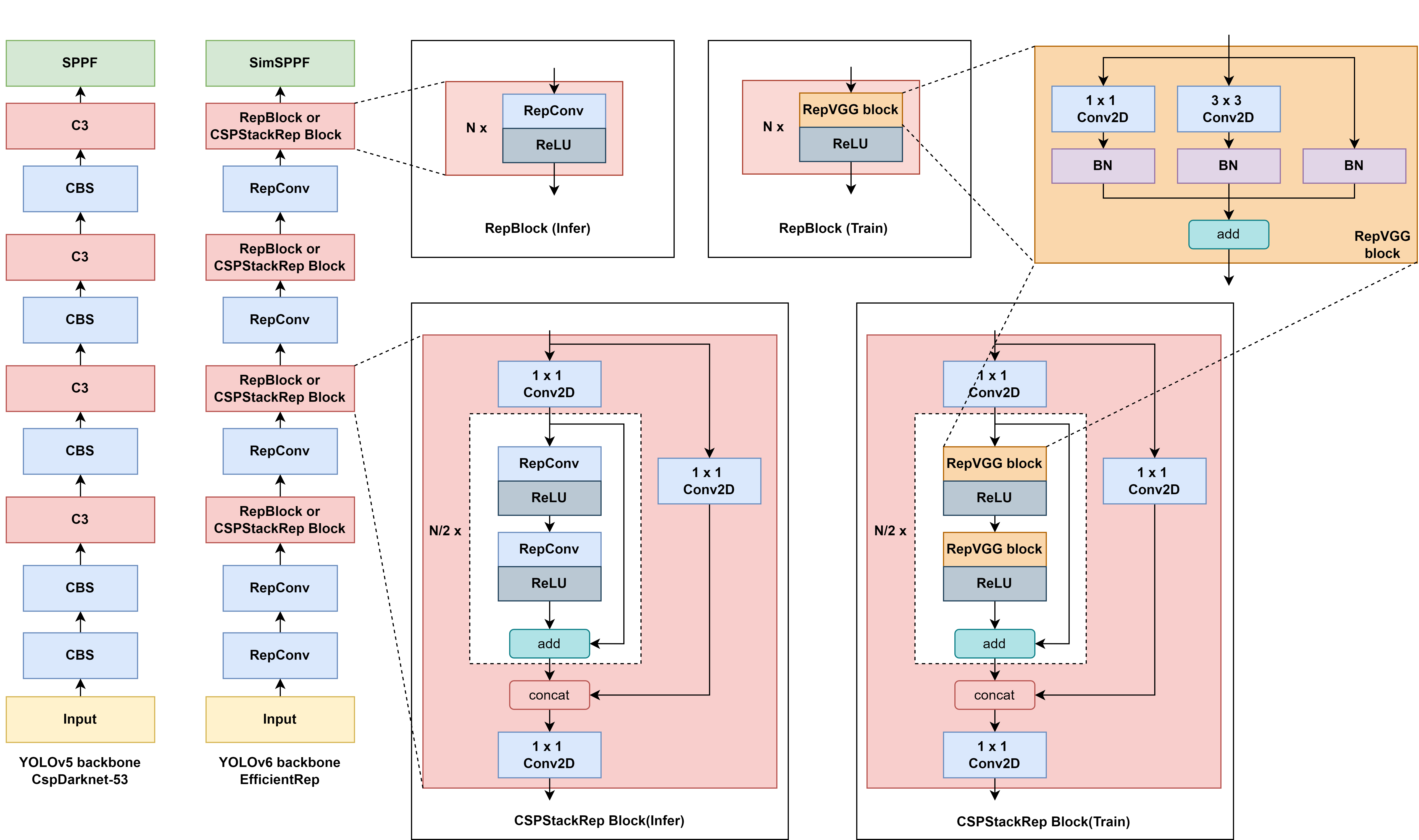 【目标检测】YOLOv6 <span style='color:red;'>的</span>网络结构，图解RepBlock<span style='color:red;'>重</span><span style='color:red;'>参数</span><span style='color:red;'>化</span>