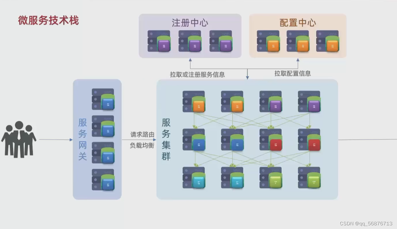 微服务技术总结