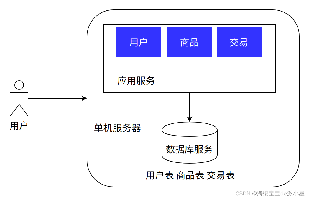 Docker：技术架构演进