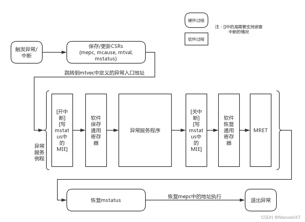 RISC-V<span style='color:red;'>异常</span><span style='color:red;'>处理</span>流程概述（<span style='color:red;'>2</span>）：<span style='color:red;'>异常</span><span style='color:red;'>处理</span>机制