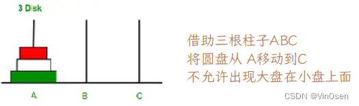 递归问题示例