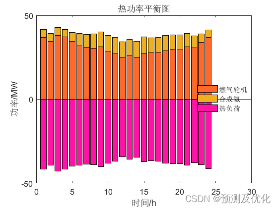 EI顶刊复现：基于氨储能技术的电转氨耦合风–光–火综合能源系统双层优化调度程序代码！