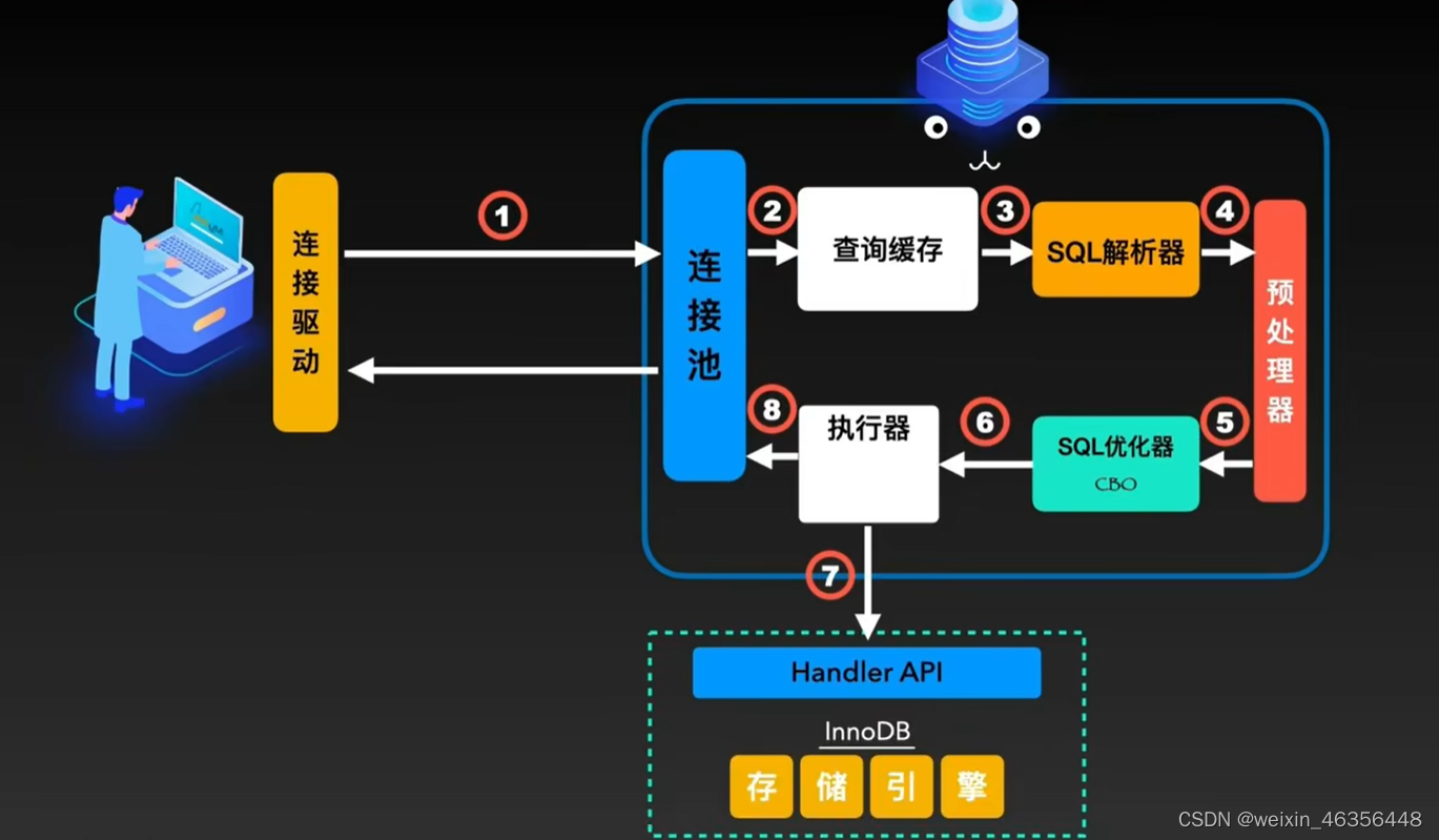 MySQL-进阶篇-基础架构：一条sql查询语句是如何执行的