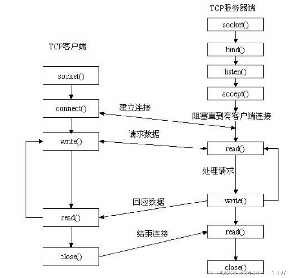 Linux进程间通信方式之socket使用实例